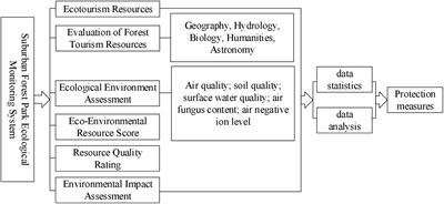 Ecotourism design and plant protection based on sensor network